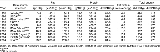 fat and protein in chicken